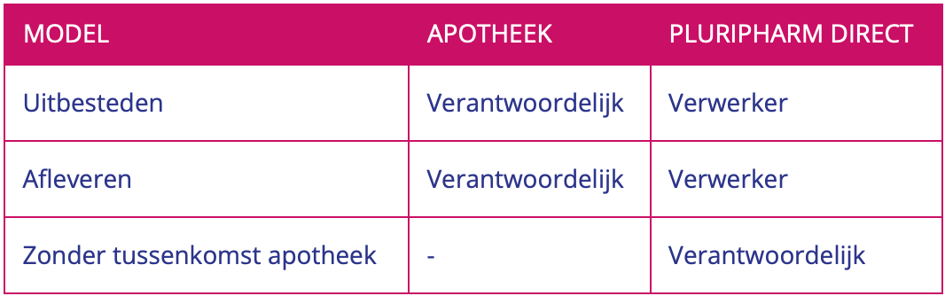 Modellen Pluripharm Direct